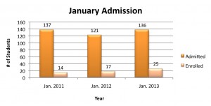 January Admission
