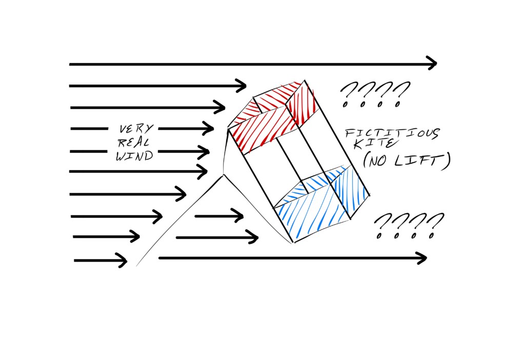 Flying without wings: the box kite dilemma